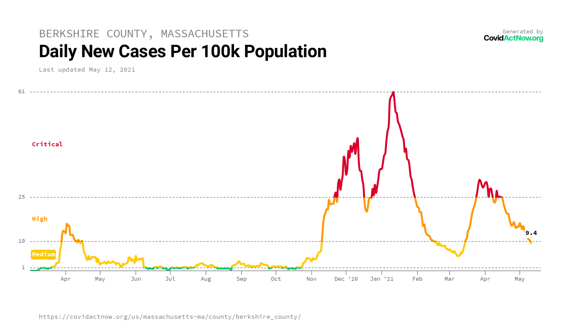 COVIDACTNOW.ORG BC cases by pop / berkshire_county_massachusetts_case_incidence_2021-05-12.png